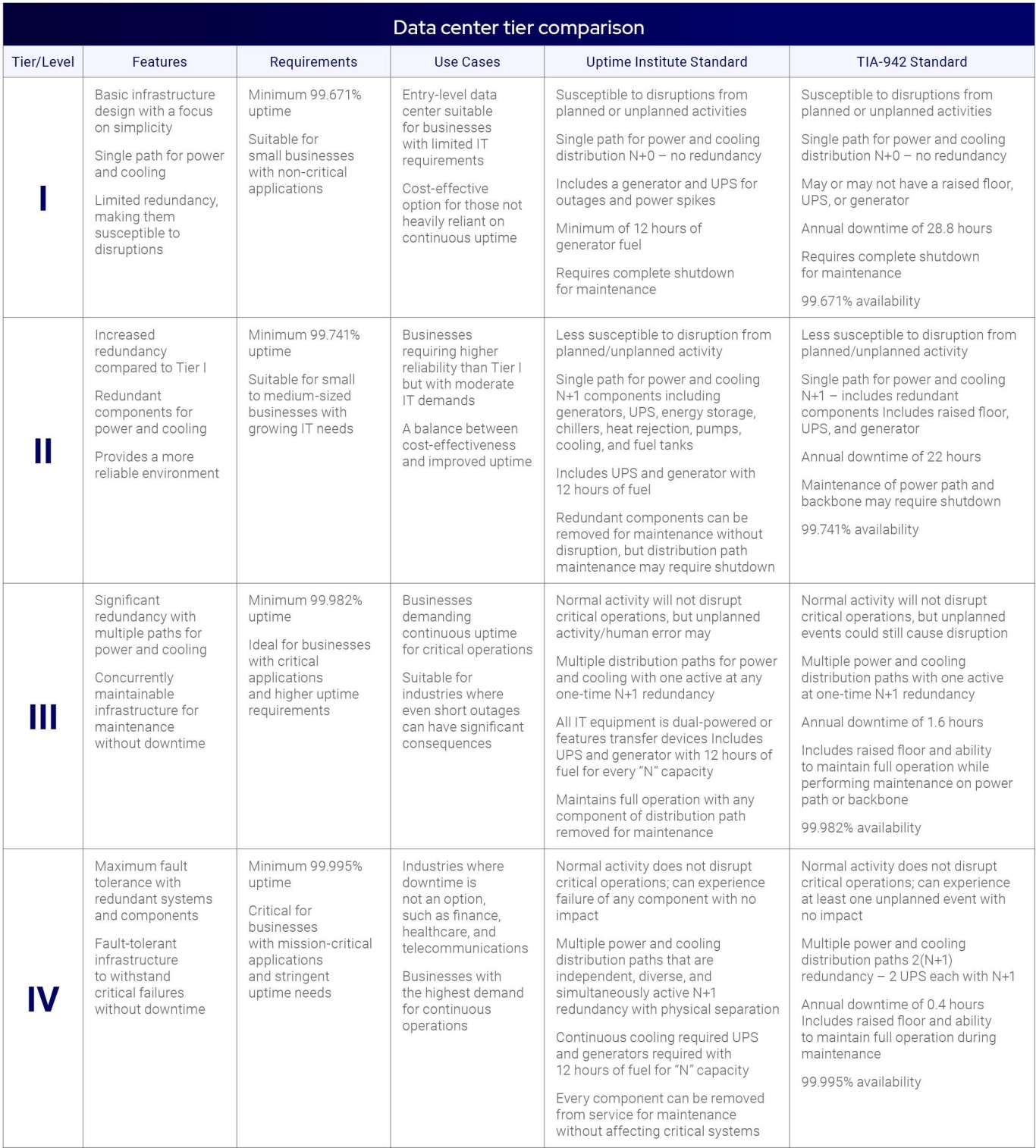 Data Center Tiers: Classifications Explained | Flexential